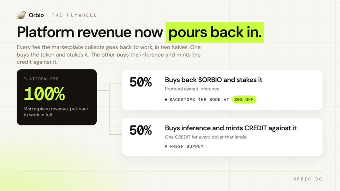A promotional graphic for Orbio ("The Flywheel") announcing that 100% of platform fees now pour back in, split evenly: 50% buys back and stakes $ORBIO (backstopping the book at 28% off), while the other 50% buys inference and mints CREDIT against it, launching the flywheel mechanism described in the accompanying post.
