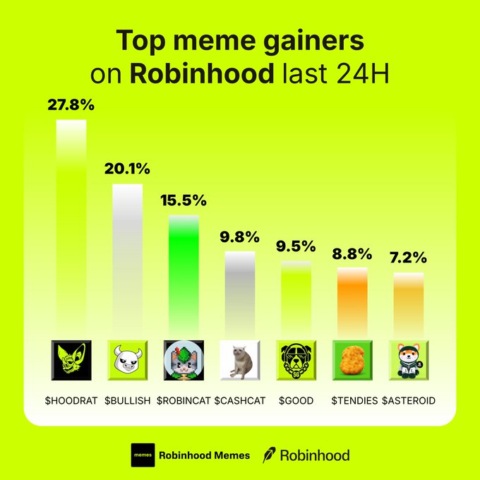 Bar chart titled 'Top meme gainers on Robinhood last 24H' showing $HOODRAT (+27.8%), $BULLISH (+20.1%), $ROBINCAT (+15.5%), $CASHCAT (+9.8%), $GOOD (+9.5%), $TENDIES (+8.8%), and $ASTEROID (+7.2%) on a green background.