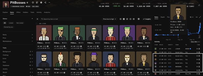 A screenshot of the PitBosses NFT collection on an analytics platform, displaying 1,888 total items with a 6.25% floor price increase, showing pixel-art character portraits, traits like Background, Clothing, and Hats, and a price chart for item #889.
