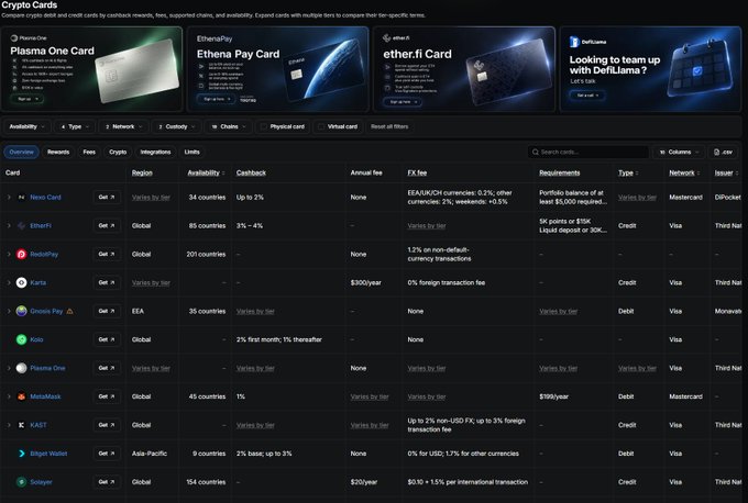 A webpage from 'DefiLlama' displaying a 'Crypto Cards' comparison table listing various cards like Plasma One, EthenaPay, ether.fi Card, and Neutro, with columns for availability, cashback, fees, and network.