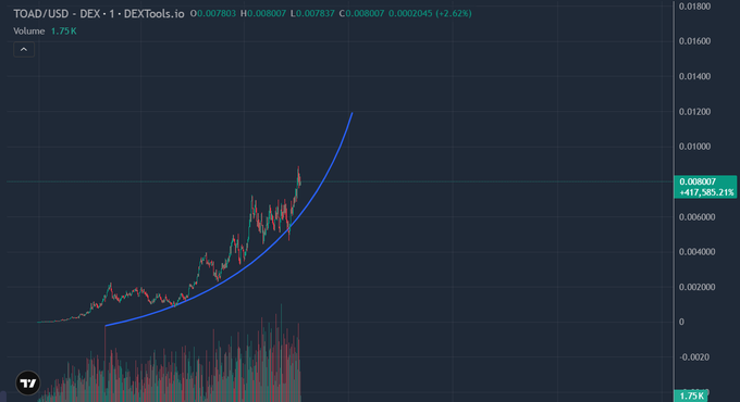 A TradingView candlestick chart of TOAD/USD on DEXTools showing an explosive price surge (+585.21%) to 0.008007, with a blue curved trendline highlighting the steep parabolic rally and the current price at 417/585.21% gain from lows.