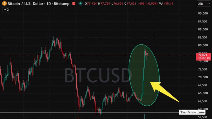 A Bitcoin/USD daily candlestick chart from Bitstamp showing the price at $77,021, with a green oval and yellow arrow highlighting a sharp upward price movement from The Crypto Times.