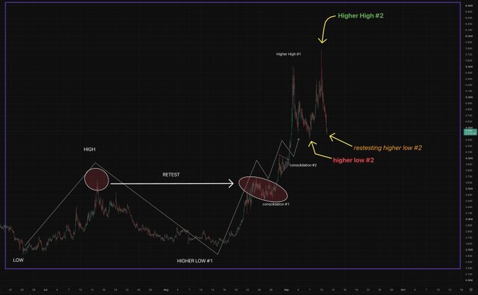 A financial candlestick chart with technical analysis annotations including 'Higher High #1', 'Higher High #2', 'retesting higher low #2', 'HIGHER LOW #1', and 'RETEST'.