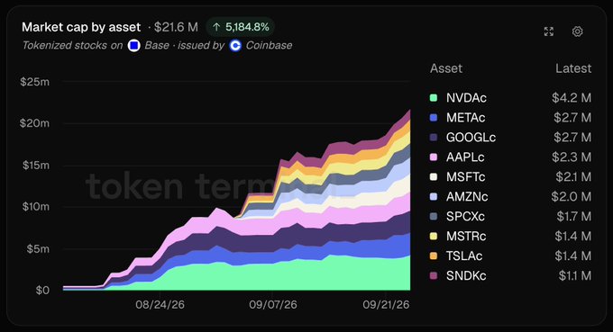 A market capitalization chart by asset showing $21.6 M total (+5,184.8%) for tokenized stocks on Base issued by Coinbase, with top assets including NVDAc ($4.2M), METAc ($2.7M), and GOOGLc ($2.7M).
