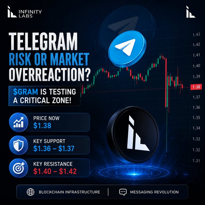 A financial graphic by 'INFINITY LABS' titled 'TELEGRAM RISK OR MARKET OVERREACTION?' stating '$GRAM IS TESTING A CRITICAL ZONE!', with 'PRICE NOW $1.38', 'KEY SUPPORT $1.36 - $1.37', and 'KEY RESISTANCE $1.40 - $1.42'.