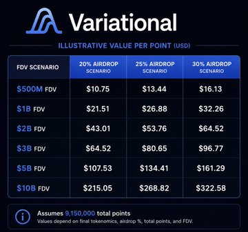A Variational infographic displays illustrative value per point (USD) across three airdrop scenarios (20%, 25%, and 30%) at varying FDV levels from $500M to $10B, with values ranging from $10.75 to $322.58 per point based on 9,150,000 total points. The chart illustrates the project's egalitarian token distribution model referenced in the post, showing potential point values that could reward early farmers across different market cap outcomes.