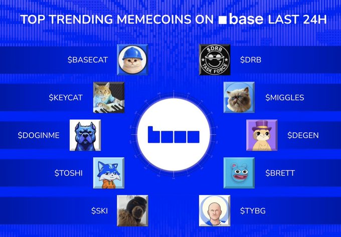 A graphic titled "TOP TRENDING MEMECOINS ON BASE LAST 24H" displays ten tokens arranged around the Base logo, listing $BASECAT, $DRB, $KEYCAT, $MIGGLES, $DOGINME, $DEGEN, $TOSHI, $BRETT, $SKI, and $TYBG, visually reinforcing the accompanying post's poll on the top trending Base memecoins.