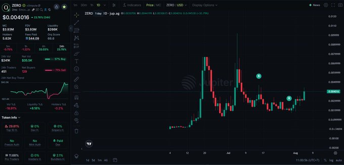 A cryptocurrency trading chart on Jupiter for the ZERO token, showing a 1-day timeframe with a price of $0.004016 and a candlestick chart on the right, alongside market cap, liquidity, FDV, and 24-hour change statistics.
