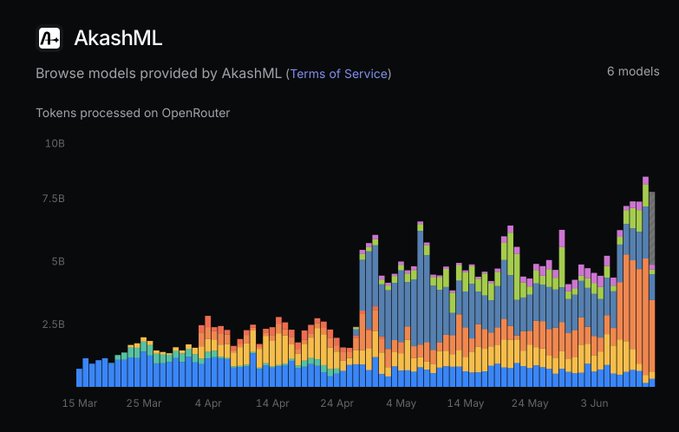 The image features a graph with bars of different colors that represent the number of tokens processed per day for a certain website or service, likely AkashML. The largest bar spans across multiple days, showcasing a significant increase over time. This visual representation helps demonstrate the growth and activity around the AkashML server in a clear and concise manner.