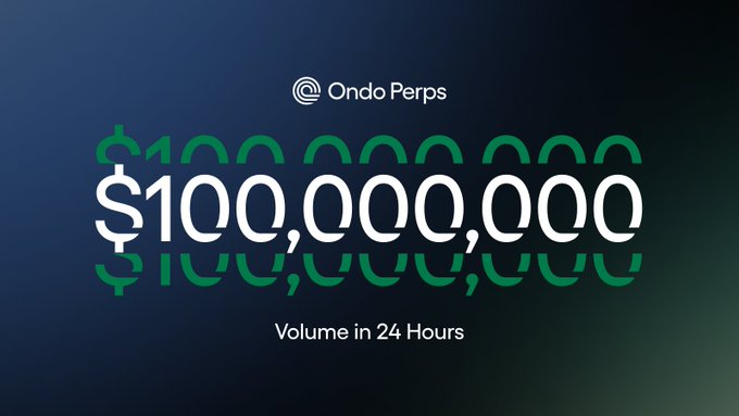 A minimalist promotional graphic on a blue background for 'Ondo Perps' showcasing a large '$100,000,000 Volume in 24 Hours' figure.