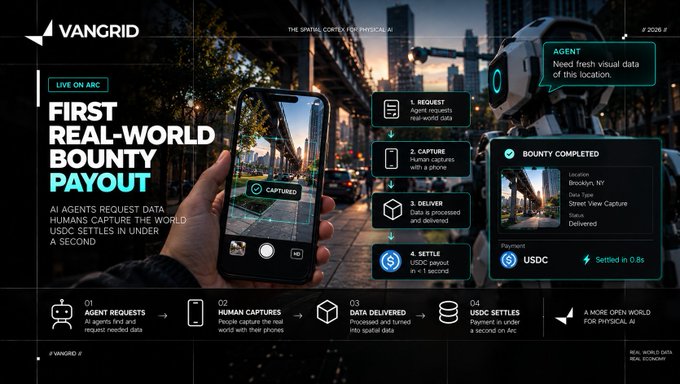 A promotional graphic for Vangrid titled 'FIRST REAL-WORLD BOUNTY PAYOUT' explaining that 'AI AGENTS REQUEST DATA HUMANS CAPTURE THE WORLD USING SETTLES IN UNDER A SECOND' with a 4-step process: '1. REQUEST Agent requests real-world data, 2. CAPTURE Human captures with a phone, 3. DELIVER Data is processed and delivered, 4. SETTLE USDC payout in <1 second on Arc', showing a $1 USDC bounty completed for Brooklyn, NY street view capture.