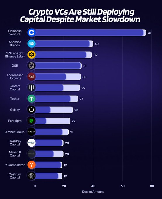 A horizontal bar chart titled "Crypto VCs Are Still Deploying Capital Despite Market Slowdown" ranks the top venture capital firms by deal count, with Coinbase Venture leading at 75 deals, followed by Anomica Brands (40), YZI Labs/Binance Labs (39), GSR (31), and Andreessen Horowitz (30), down to Castrum Capital and Y Combinator tied at 19. The chart visually supports the post's claim that major crypto VCs like Coinbase Ventures, Animoca Brands, a16z, and Tether continue investing actively despite market headwinds.