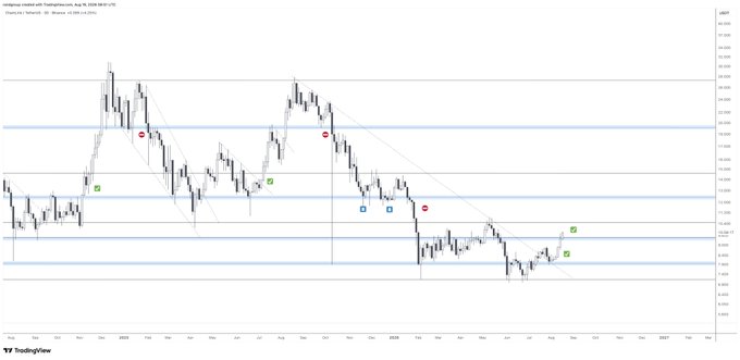 A TradingView candlestick chart of Hedgefund created with Tradingview, Aug 16, 2024 (NYSE:HL) showing price action over several months.