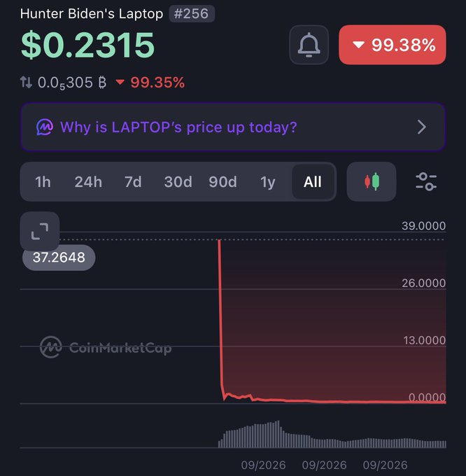 CoinMarketCap screenshot showing 'Hunter Biden's Laptop' cryptocurrency at $0.2315, down 99.35%, with a chart showing a sharp price crash to near zero.