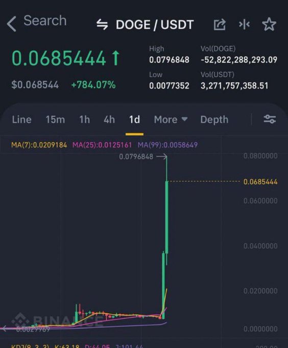 A Binance app screenshot shows the DOGE/USDT chart with a dramatic vertical green candle spiking to a high of $0.0796848, representing a +784.07% surge to $0.068544 on the daily timeframe, visually illustrating the post's claim of explosive altcoin rallies following the clarity act's passage.