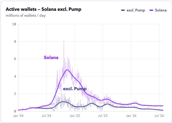 A line graph titled 'Active wallets – Solana excl. Pump' tracking millions of wallets per day from January 2024 to July 2026, comparing total Solana activity against activity excluding the Pump platform.