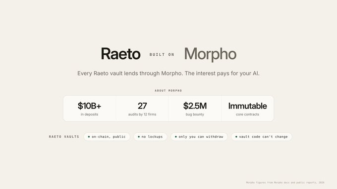 A minimalist webpage for 'Raeto BUILT ON Morpho' explaining that 'Every Raeto vault lends through Morpho. The interest pays for your AI,' highlighting '$10B+ in deposits', '27 audits by 12 firms', and '$2.5M bug bounty'.