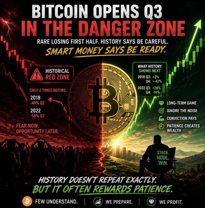 A Bitcoin-themed graphic titled "Bitcoin Opens Q3 in the Danger Zone" warns of a rare losing first half, noting only two prior occurrences (2018 Q2 -49% and 2022 Q2 -58%), while showing historical Q3 rebounds (+2% in 2018, +42% in 2020, +26% in 2022) and urging investors to "Stack. Hodl. Win."—reinforcing the post's message that fear-driven fear creates opportunity for those willing to buy when others are panicking.