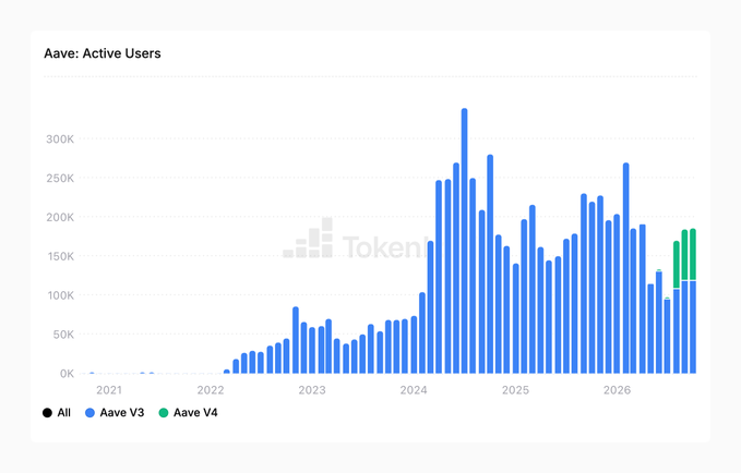 A bar chart titled 'Aave: Active Users' from Token Terminal, showing monthly active users (blue bars for 'Aave V3' and green for 'Aave V4') steadily increasing from 2021 and spiking dramatically in 2024, with data extending into 2026.