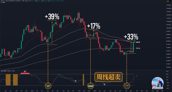 A Bitcoin price chart shows candlestick patterns with annotations indicating +39%, +17%, and +33% gains, along with Chinese text '周线超卖' (weekly oversold) and moving average indicators.