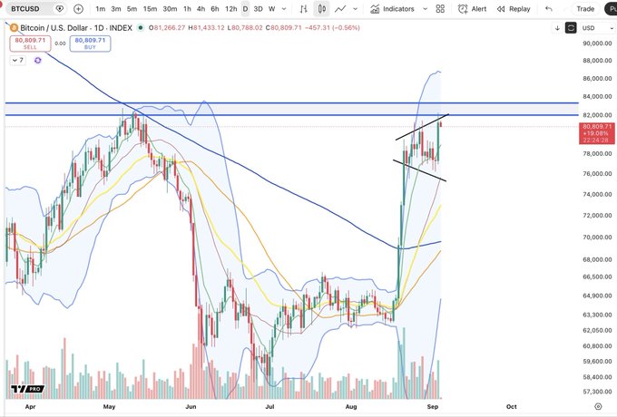 A BTC/USD daily chart from TradingView shows a price of $80,809.71 (-0.56%), with candlestick action forming a broadening (megaphone) pattern highlighted by two upward-sloping trendlines on the right side, peaking near the chart's recent highs around $80,000. The accompanying caption notes this megaphone formation is at its larger range peak, with a video tutorial promised.