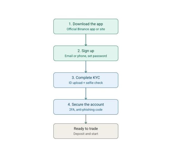 A vertical flowchart outlining a five-step onboarding process: 1) Download the app (Official Binance app or site), 2) Sign up (Email or phone, set password), 3) Complete KYC (ID upload + selfie check), 4) Secure the account (2FA, anti-phishing code), ending at 'Ready to trade (Deposit and start)'.