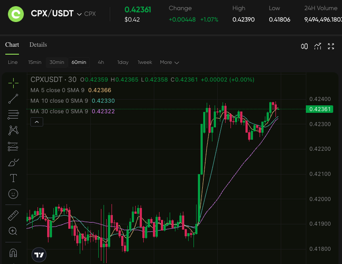 A CPX/USDT trading chart on a cryptocurrency exchange showing the current price at $0.42361 with multiple moving averages (MA 5, 9, 10, 30) overlaid on candlestick price action.