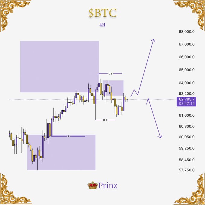 A 4-hour BTC (Bitcoin) candlestick chart showing a price of 62,785.7 with a 03:47:15 timestamp, featuring purple supply/demand zones and arrows indicating potential upward movement to ~67,000 or downward movement to ~60,000, branded with 'Prinz'.