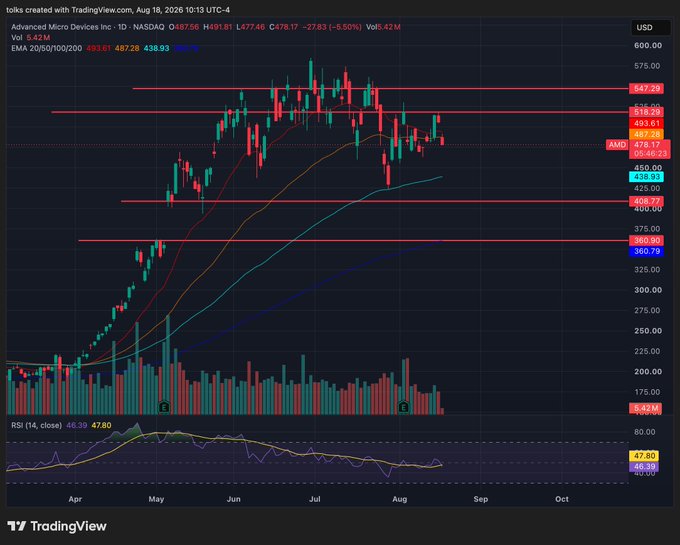 This is a TradingView daily chart of Advanced Micro Devices Inc. (AMD) on NASDAQ, dated August 18, 2026, showing a recent pullback to $478.17 (-$27.83, -5.50%) with multiple horizontal "magic lines" drawn at key support/resistance levels around $547, $499, $460, $425, and $360.

The chart supports the poster's bearish stance—after strong bounces off prior support levels (note the gap up around the $360 support in late July), AMD has stalled near the $547 resistance zone and is now retreating with the RSI at 47.80 cooling off and price sitting on the 100-day EMA ($487.28), suggesting the trend of "just going up forever" may be breaking down rather than continuing.