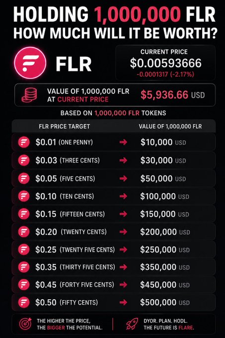 An infographic showing the potential USD value of holding 1,000,000 FLR tokens at various price targets, with the current price at $0.00593666.