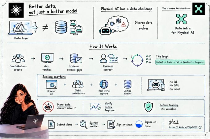 An infographic from x[.]com titled 'Better data, not just a better model' explaining how their Physical AI data infrastructure works through a loop of contributors, training, and recollecting data.