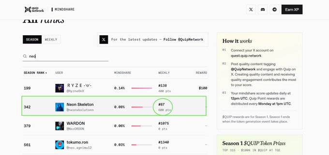 Quip Network leaderboard screenshot showing rankings including user Neon Skeleton with 508 points (highlighted), and RYZ-E, WARDON, and tokumo.ron users, with a 'How it works' panel on the right.