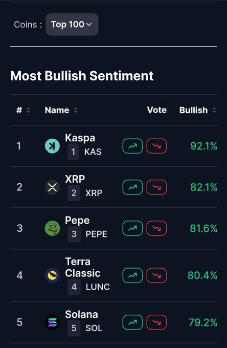A dark-themed leaderboard showing 'Most Bullish Sentiment' for top coins: 1. Kaspa (92.1%), 2. XRP (82.1%), 3. Pepe (81.6%), 4. Terra Classic (80.4%), 5. Solana (79.2%).