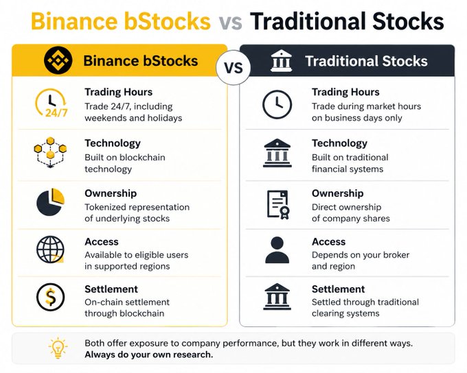 An infographic titled 'Binance bStocks vs Traditional Stocks' comparing the two across categories like Trading Hours, Technology, Ownership, Access, and Settlement, noting that Binance bStocks offer 24/7 trading on blockchain while traditional stocks trade during market hours.