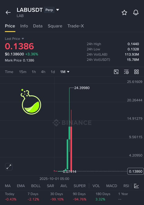 The image shows a Binance price chart for the LABUSDT perpetual futures pair, where LAB is currently trading at $0.1386 (up 3.36%), with a notable historical spike to $24.40 before crashing — losing over 99% across most timeframes. This visual evidence of past volatility supports the post's claim about potential team sell pressure and a planned price pump to create liquidity before distribution.