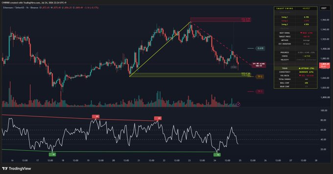 This TradingView chart of CME Ethereum futures (ETH1!) on the 1-hour timeframe, dated July 24, 2026, illustrates the bullish divergence referenced in the post: while price action shows lower lows (highlighted by the descending trendline and new low at ~2,049.3), the RSI indicator at the bottom is forming higher lows, with visible "Div" markers signaling the divergence pattern.