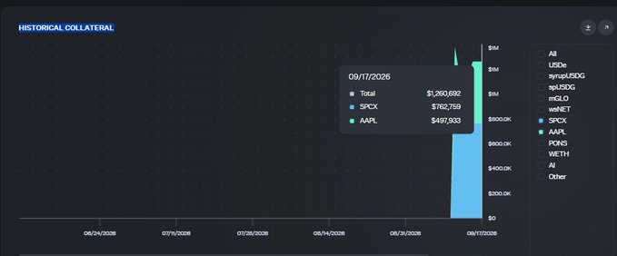 A financial chart titled 'HISTORICAL COLLATERAL' showing a significant spike on 09/17/2026 with totals of $1,260,692, including $762,759 in SPCX and $497,933 in AAPL.