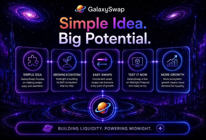 An infographic for 'GalaxySwap' with the tagline 'Simple Idea. Big Potential.', illustrating a five-step process: Simple Idea, Growing Ecosystem, Easy Swaps, Test It Now, and More Growth, with 'BUILDING LIQUIDITY. POWERING MIDNIGHT.' at the bottom.