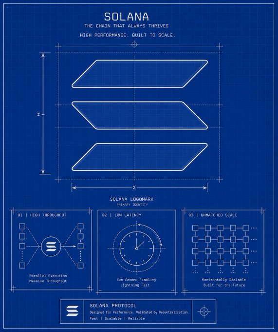 A blue blueprint-style infographic for Solana, branded with its logo and titled 'THE CHAIN THAT ALWAYS THRIVES,' detailing three features: High Throughput, Low Latency, and Unmatched Scale.
