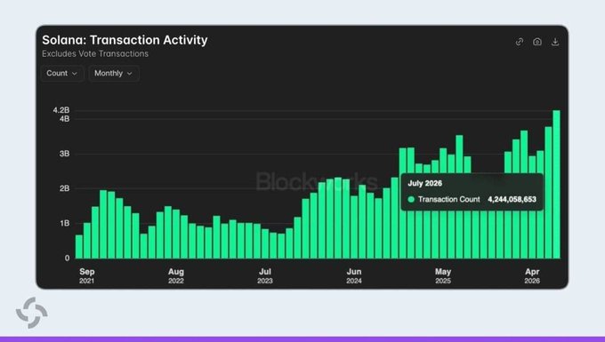 A dark-themed bar chart titled "Solana: Transaction Activity" from Blockworks shows monthly transaction counts from September 2021 to April 2026, with transactions (excluding votes) steadily climbing over time. A highlighted tooltip emphasizes July 2026's record-breaking Transaction Count of 4,244,058,653—nearly reaching the 4.28B peak on the chart—visually confirming the post's claim that #Solana hit a new all-time high in monthly transactions.