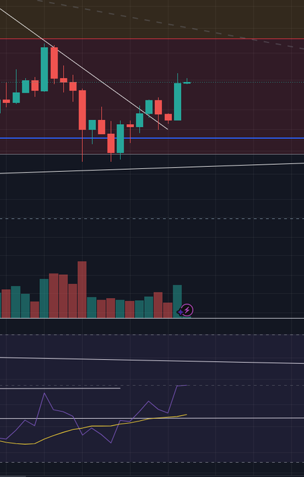 The image shows a candlestick chart with a descending trendline converging near a horizontal resistance level around the $11 price point for $LINK, supported by a volume histogram and a rising momentum indicator below, visually reinforcing the post's bullish outlook that breaking the $11 resistance could trigger a significant upward move.