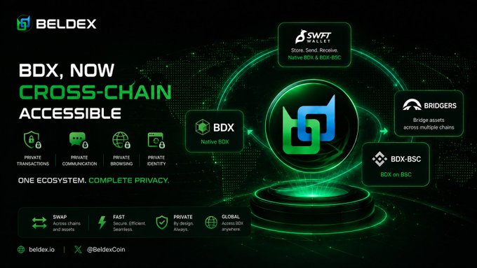 A promotional banner for "BELDEX" announcing "BDX, NOW CROSS-CHAIN ACCESSIBLE," highlighting features like private transactions and browsing, with logos for integrations including SWFT Wallet, Bridgers, and BDX-BSC.