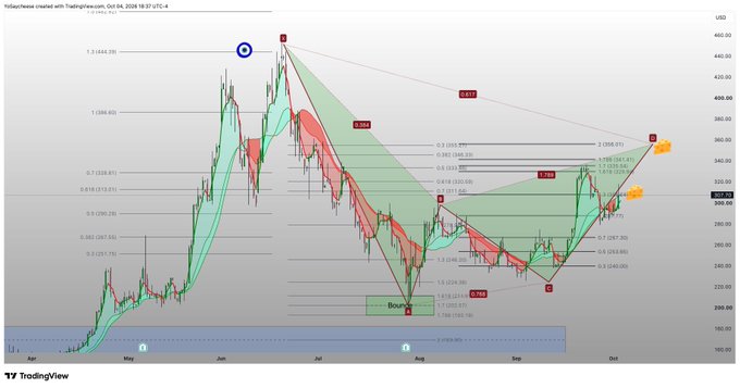 A TradingView financial chart displaying technical analysis with green and red shaded patterns, Fibonacci retracement levels, and various price points marked across a several-month timeframe.