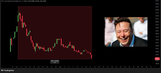 A TradingView candlestick chart of SPCE (Virgin Galactic) showing a steep decline from highs near $300 to around $150 is displayed alongside a photo of a laughing Elon Musk, visually pairing his amusement with the stock's significant drop referenced in the "rug-pull" caption.