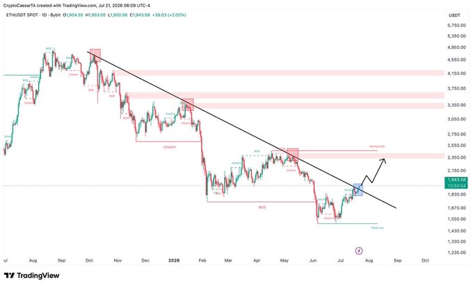 A TradingView daily chart for ETH/USDT (Binance) shows the price at $1,943.58, having broken above a descending trendline with a projected target arrow pointing toward ~$2,450, accompanied by "BOS" (Break of Structure) and "CHoCH" annotations marking the structural shift.