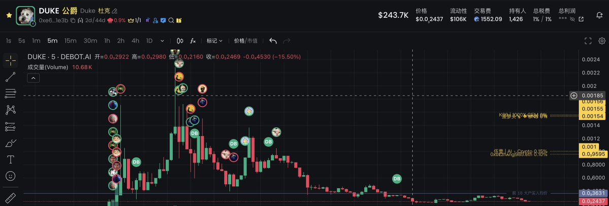 A candlestick chart displays the DUKE token (0xe6...1e3b) trading at $243.7K with a -15.50% drop (low of $0.2160, current $0.2469), featuring various avatar bubbles and "DB" markers across the price action. The image supports the post's claim about "conspiracy Duke" activity, visualizing the token's sharp decline and the notable wallet interactions highlighted by the circular markers.