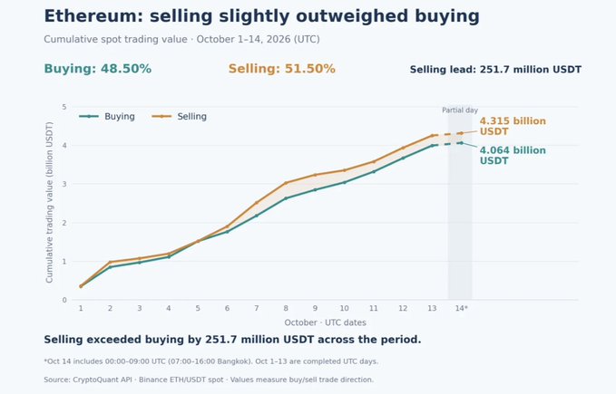 This chart shows Ethereum's cumulative spot trading value from October 1–14, 2026 (UTC), with buying totaling 4.064 billion USDT and selling totaling 4.315 billion USDT, leaving a selling lead of 251.7 million USDT (48.50% buying vs. 51.50% selling). The accompanying quote notes that despite this overall selling lead, recent buying support suggests a nuanced picture in Ethereum's spot trading dynamics during the period.