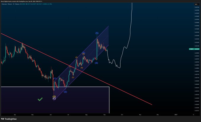 A TradingView chart showing 'Numis Digital Assets' with technical analysis patterns including a descending trendline and wave count numbers, featuring a green checkmark in a highlighted box.