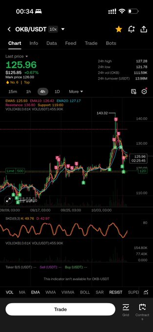 OKB/USDT 4-hour chart on Binance showing the token at $125.96, down 0.67%, with a 24-hour low of $121.78—matching the post's reference to OKB dropping toward $120 before recovering to break even on the user's swing trade. The candlestick pattern and volume bars illustrate the volatile price action the trader endured before exiting near their entry.