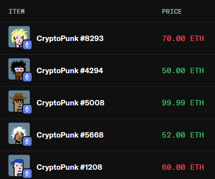 The image displays a table listing 5 CryptoPunks (#8293, #4294, #5008, #5668, and #1208) along with their individual sale prices in ETH—70.00, 50.00, 99.99, 52.00, and 60.00 respectively—totaling 332 ETH to illustrate recent NFT sales volume despite broader crypto market decoupling.